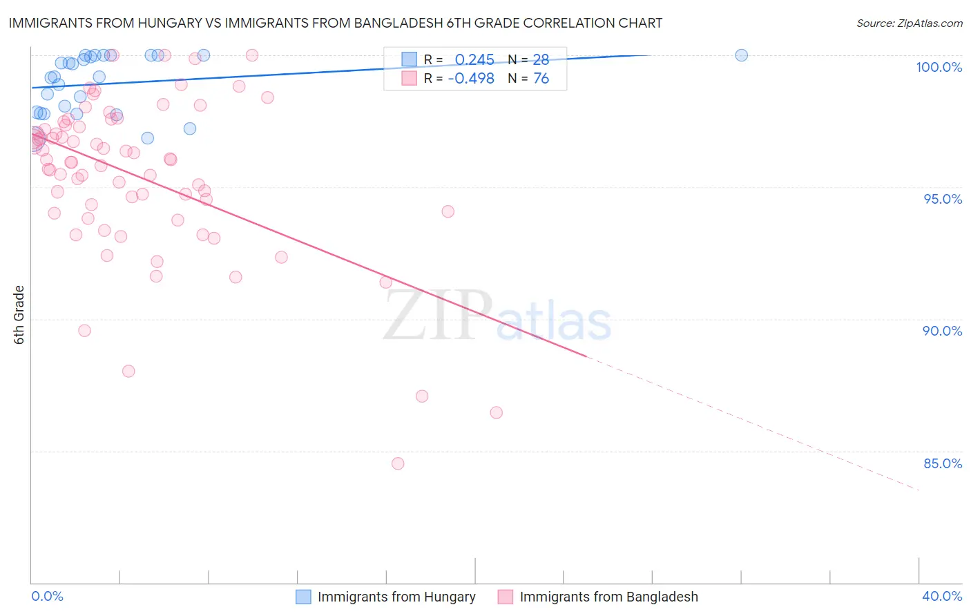 Immigrants from Hungary vs Immigrants from Bangladesh 6th Grade