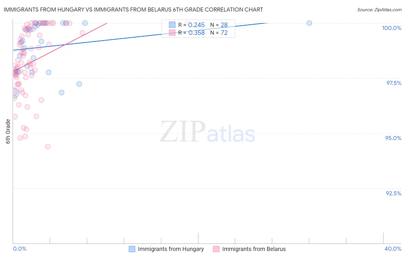 Immigrants from Hungary vs Immigrants from Belarus 6th Grade