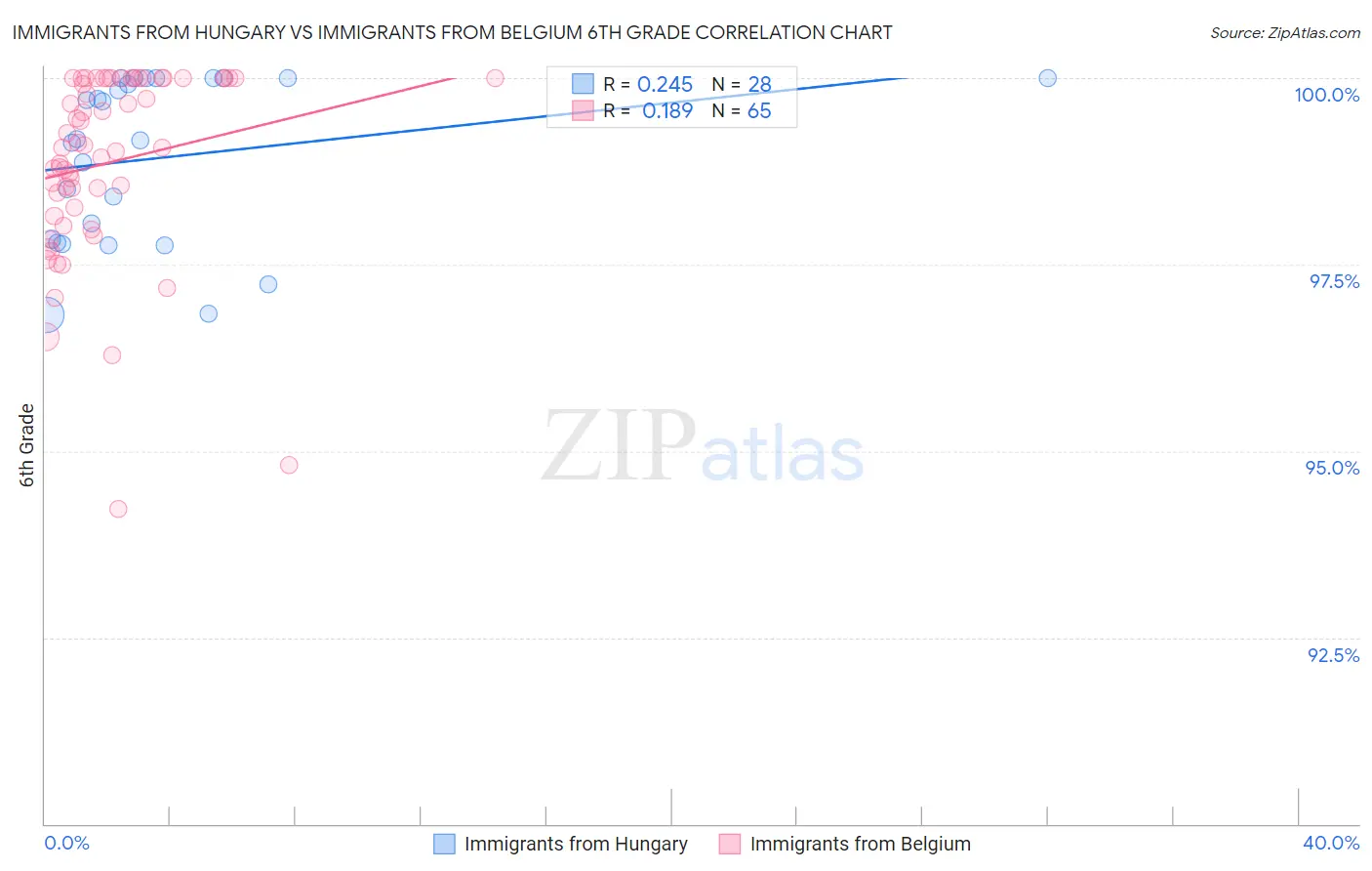 Immigrants from Hungary vs Immigrants from Belgium 6th Grade