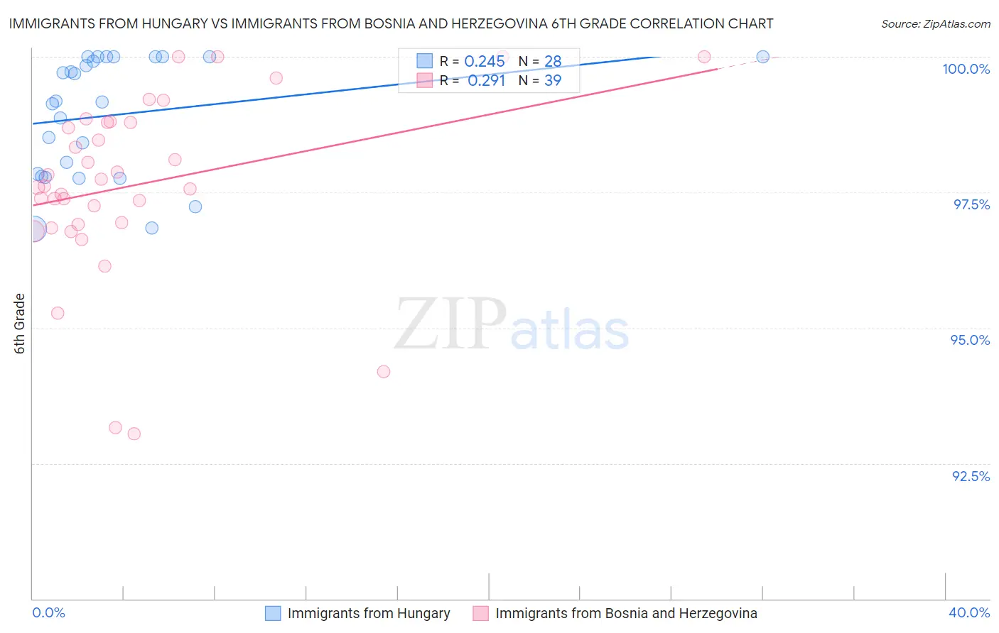 Immigrants from Hungary vs Immigrants from Bosnia and Herzegovina 6th Grade