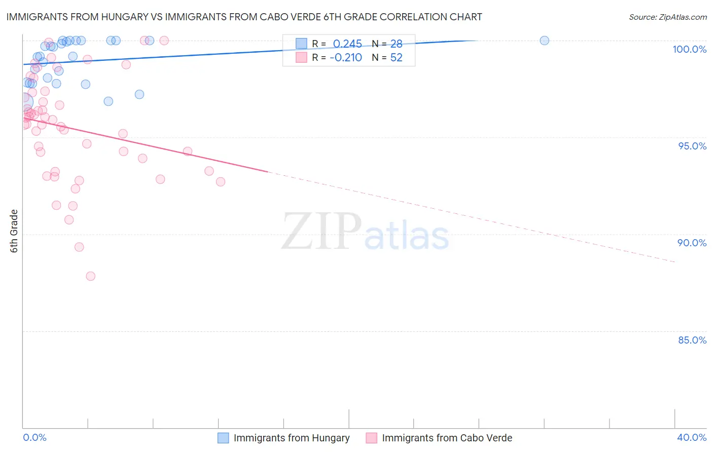 Immigrants from Hungary vs Immigrants from Cabo Verde 6th Grade