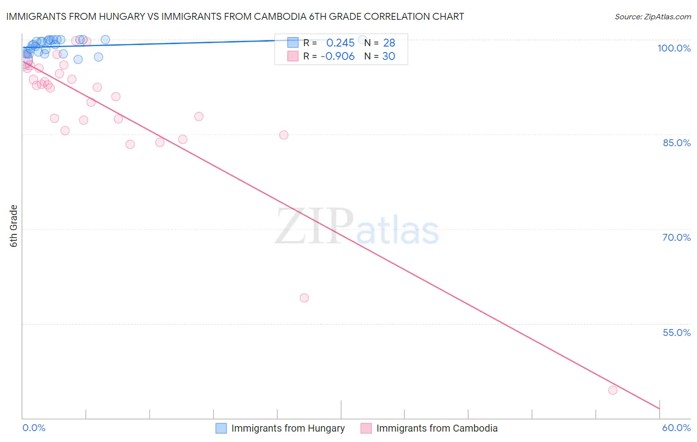 Immigrants from Hungary vs Immigrants from Cambodia 6th Grade