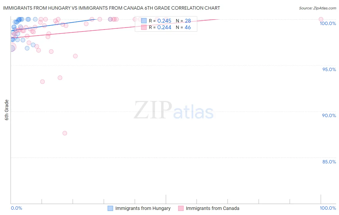 Immigrants from Hungary vs Immigrants from Canada 6th Grade