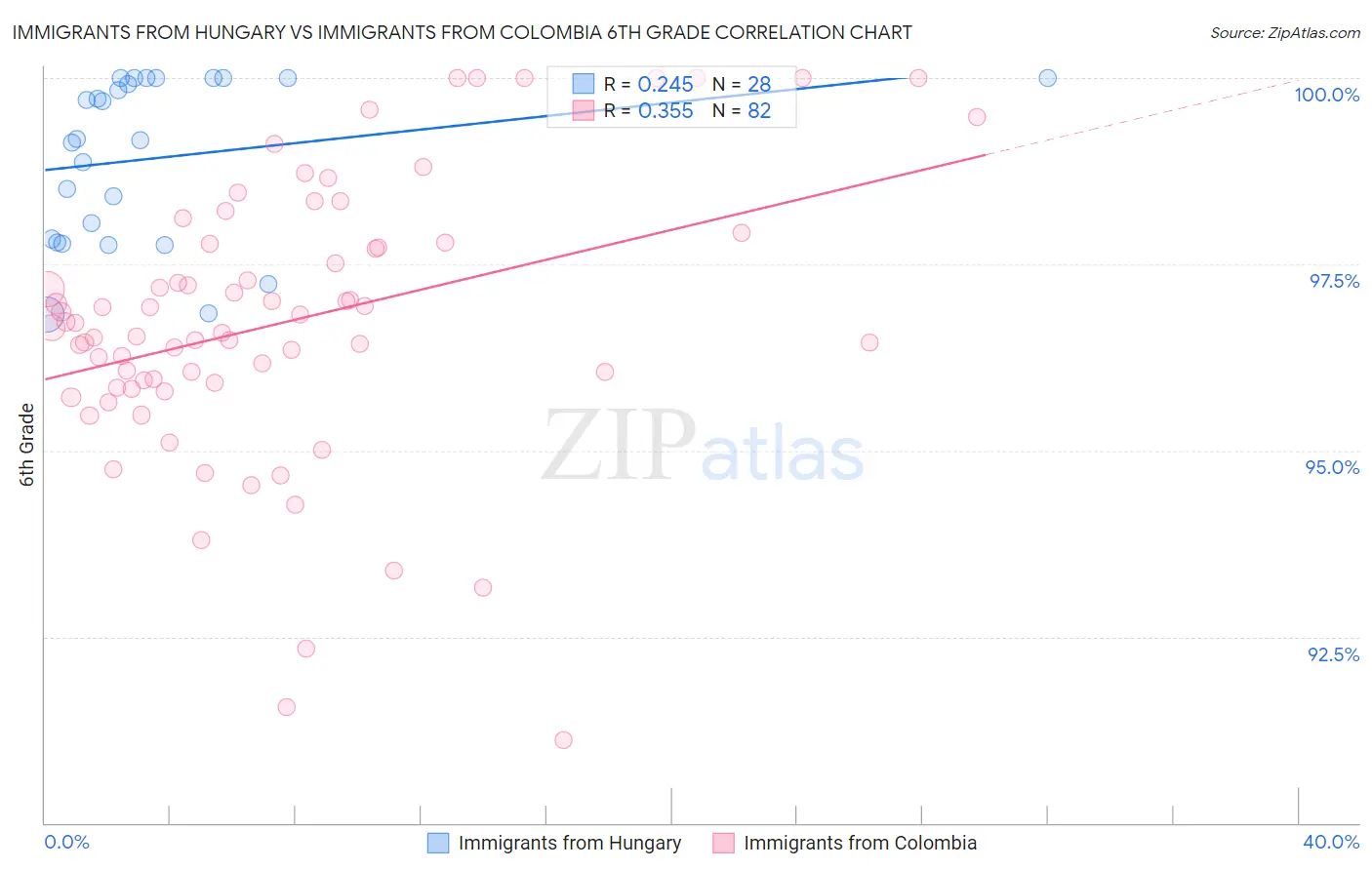 Immigrants from Hungary vs Immigrants from Colombia 6th Grade