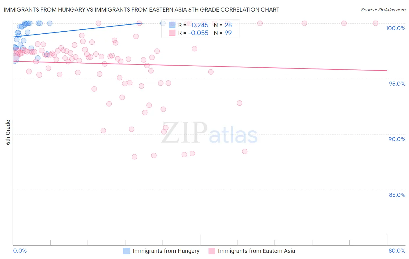 Immigrants from Hungary vs Immigrants from Eastern Asia 6th Grade