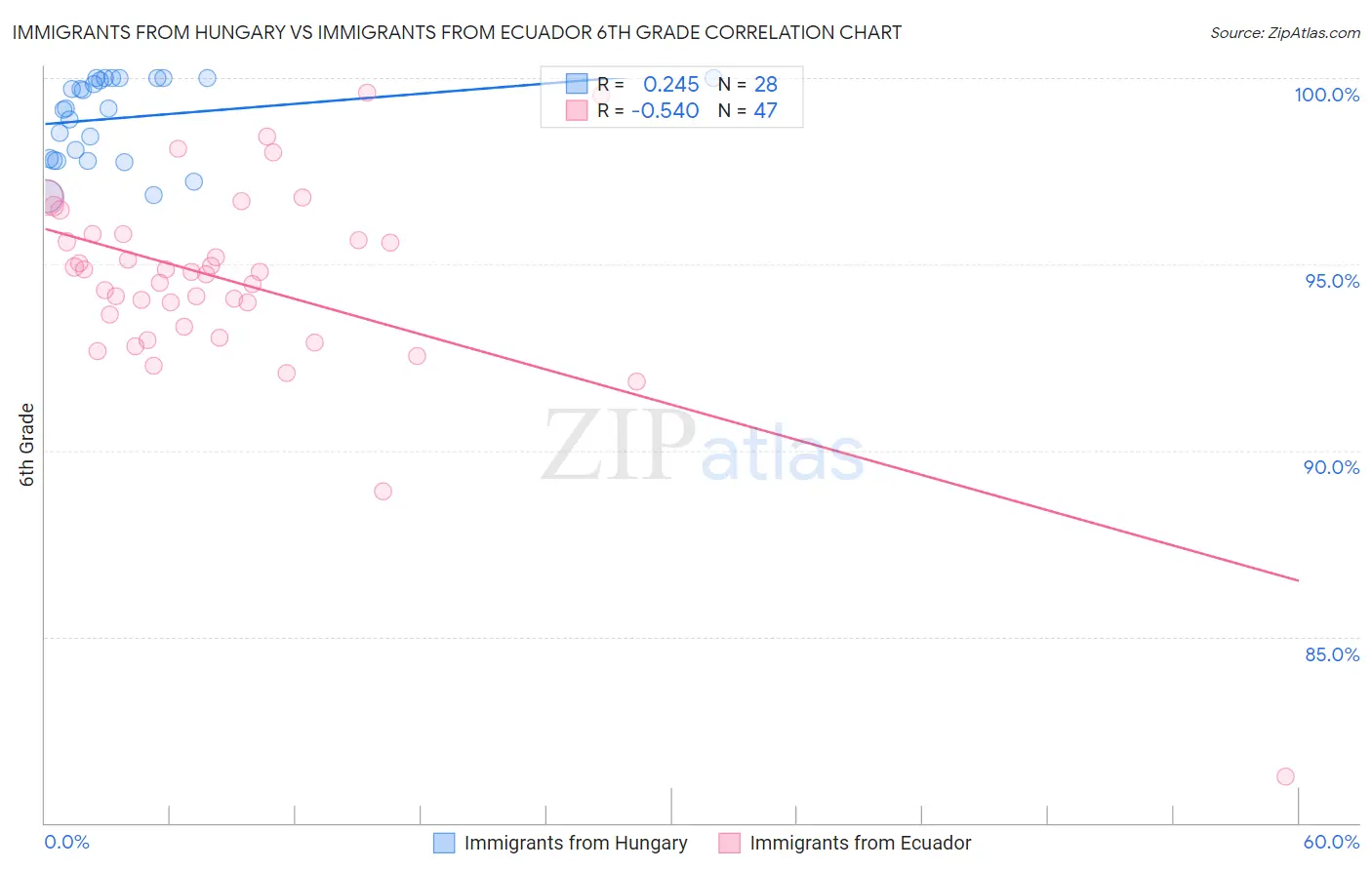 Immigrants from Hungary vs Immigrants from Ecuador 6th Grade