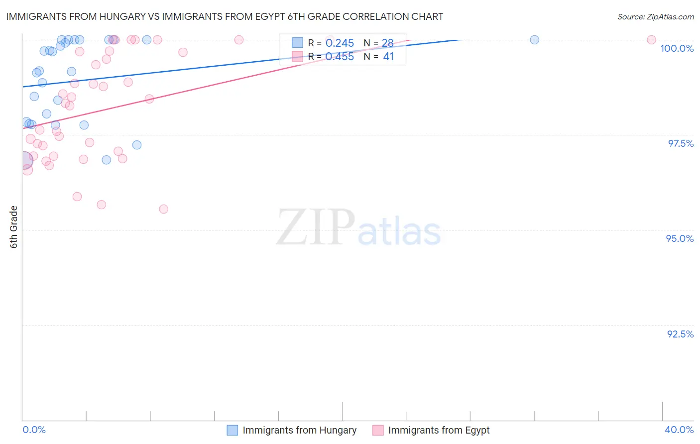 Immigrants from Hungary vs Immigrants from Egypt 6th Grade