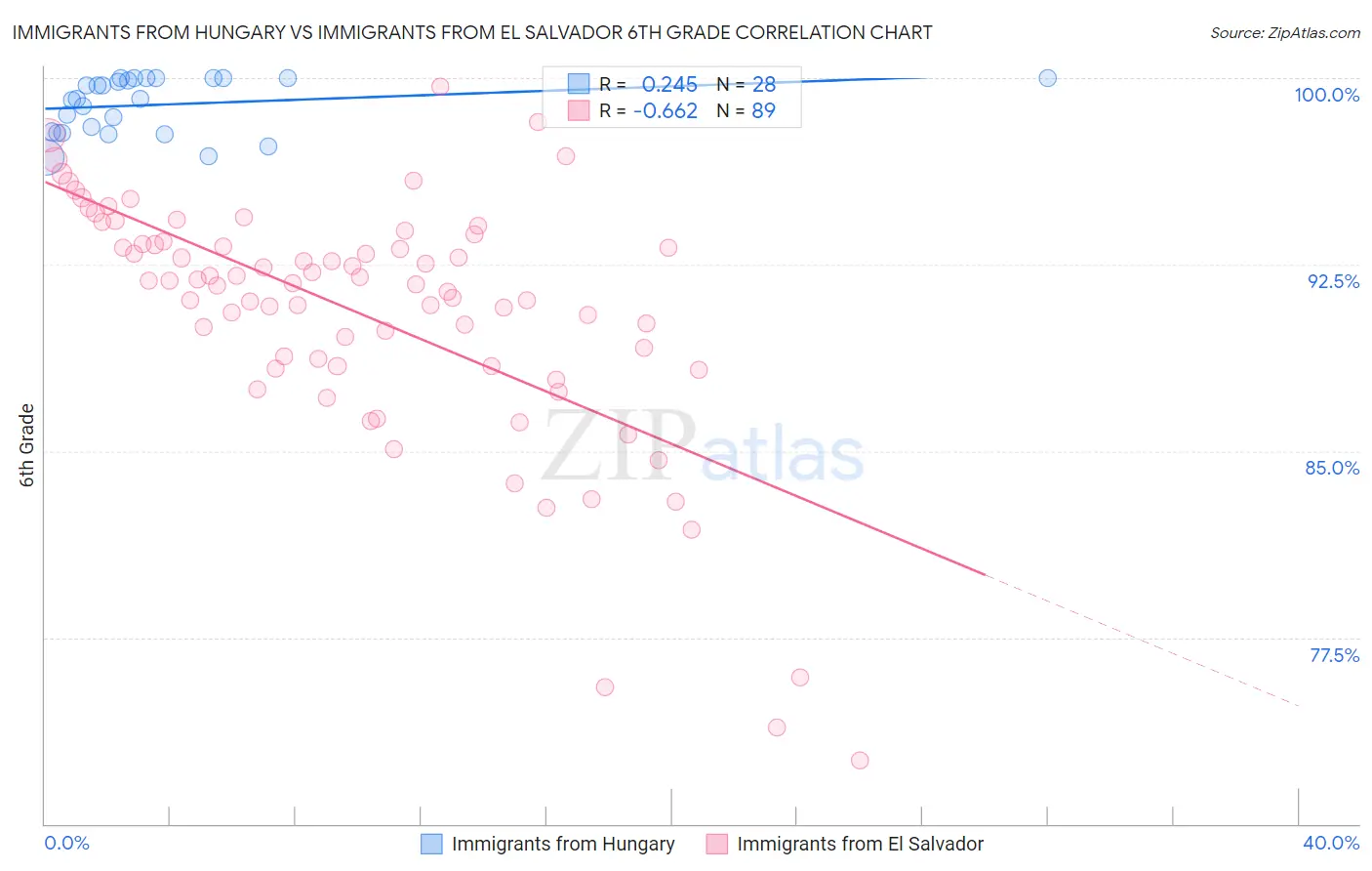 Immigrants from Hungary vs Immigrants from El Salvador 6th Grade