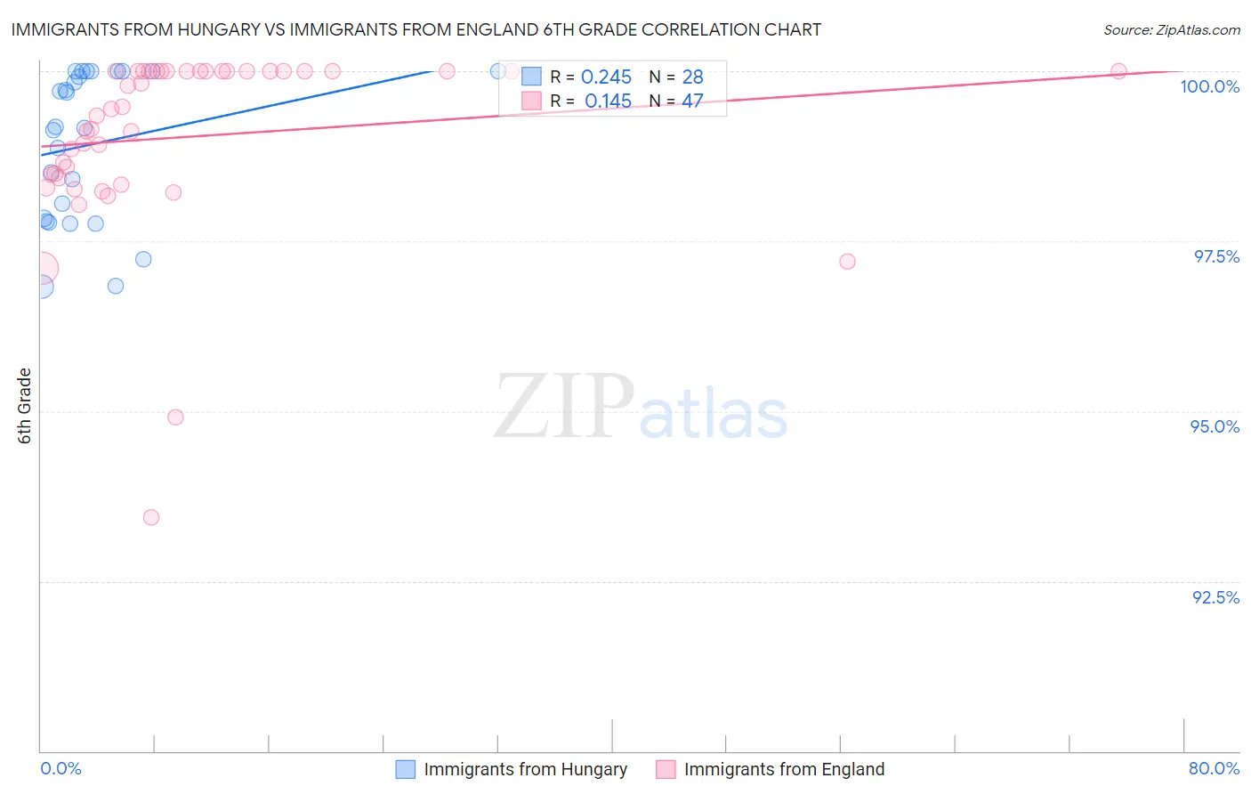 Immigrants from Hungary vs Immigrants from England 6th Grade