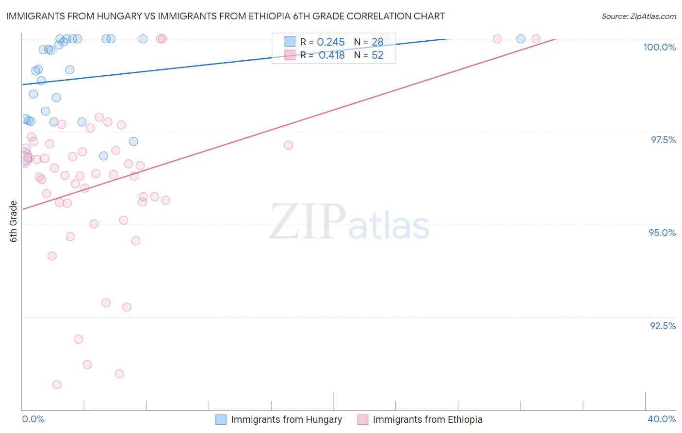 Immigrants from Hungary vs Immigrants from Ethiopia 6th Grade