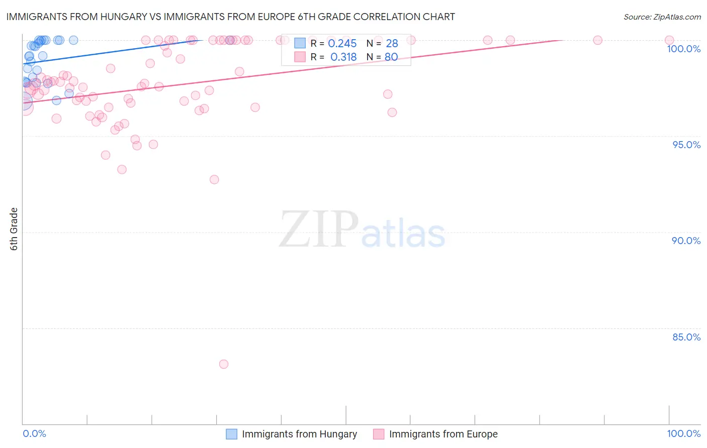 Immigrants from Hungary vs Immigrants from Europe 6th Grade