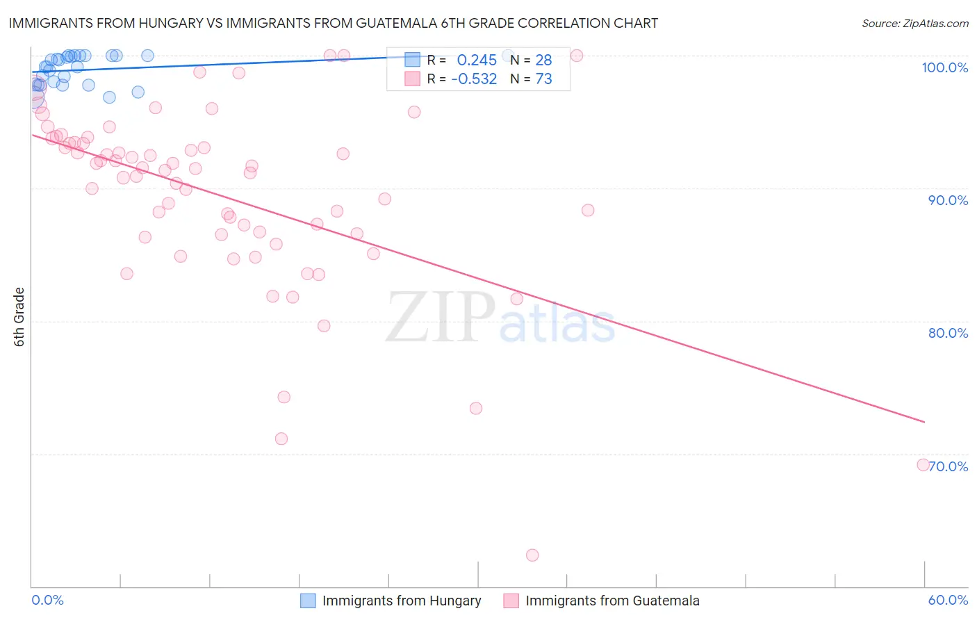 Immigrants from Hungary vs Immigrants from Guatemala 6th Grade
