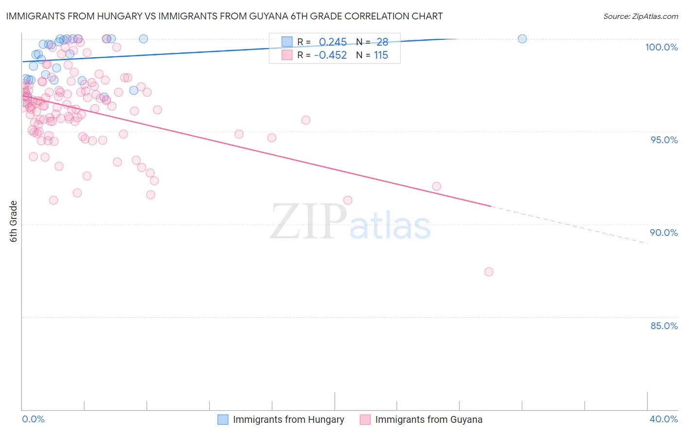 Immigrants from Hungary vs Immigrants from Guyana 6th Grade