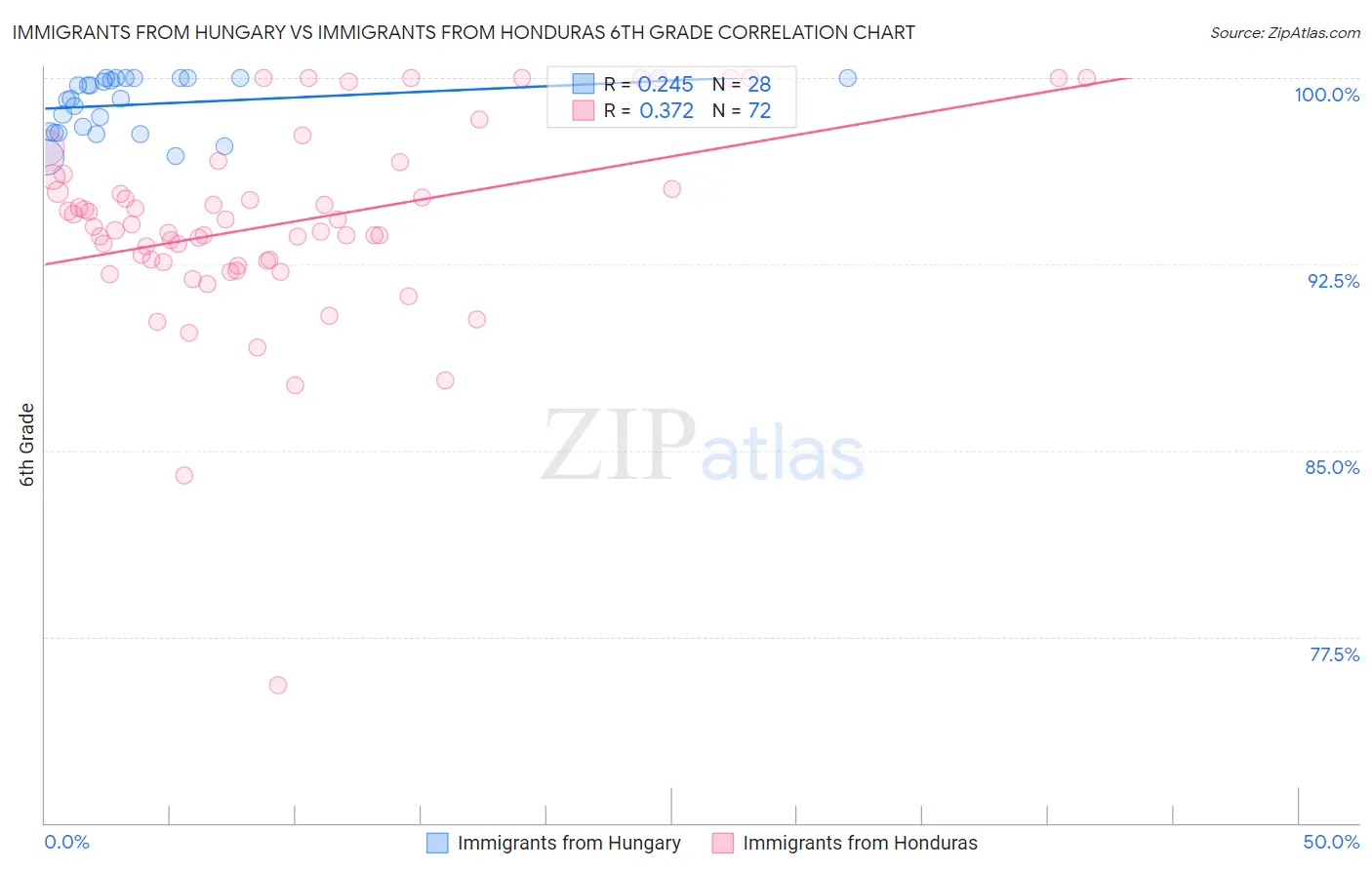 Immigrants from Hungary vs Immigrants from Honduras 6th Grade
