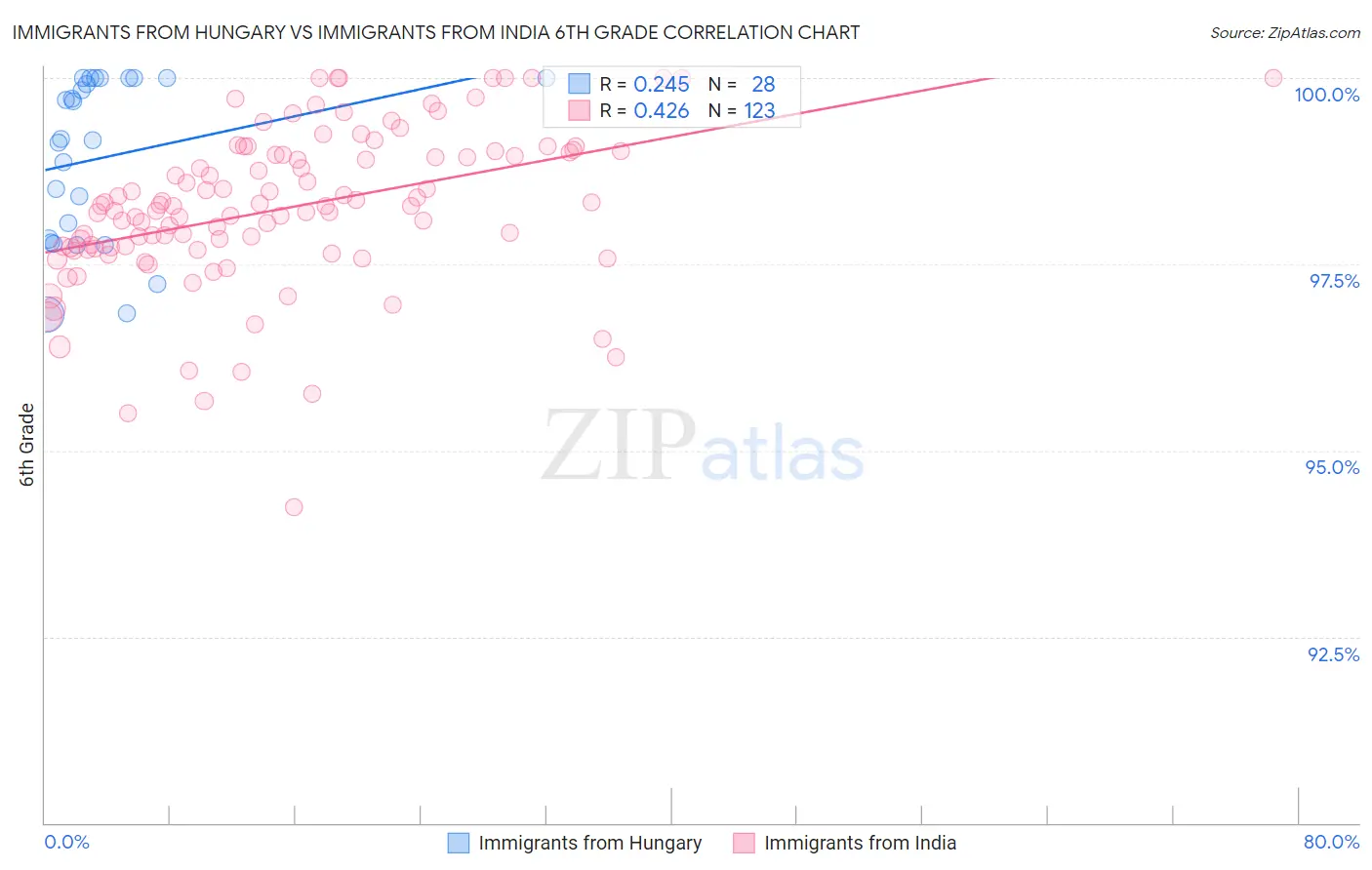 Immigrants from Hungary vs Immigrants from India 6th Grade