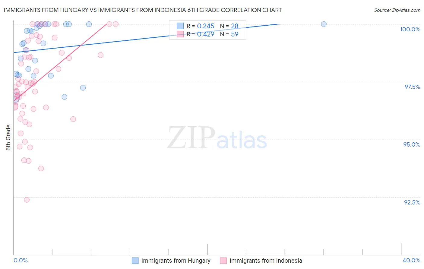 Immigrants from Hungary vs Immigrants from Indonesia 6th Grade