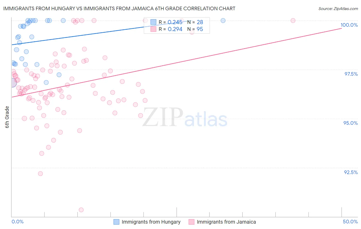 Immigrants from Hungary vs Immigrants from Jamaica 6th Grade