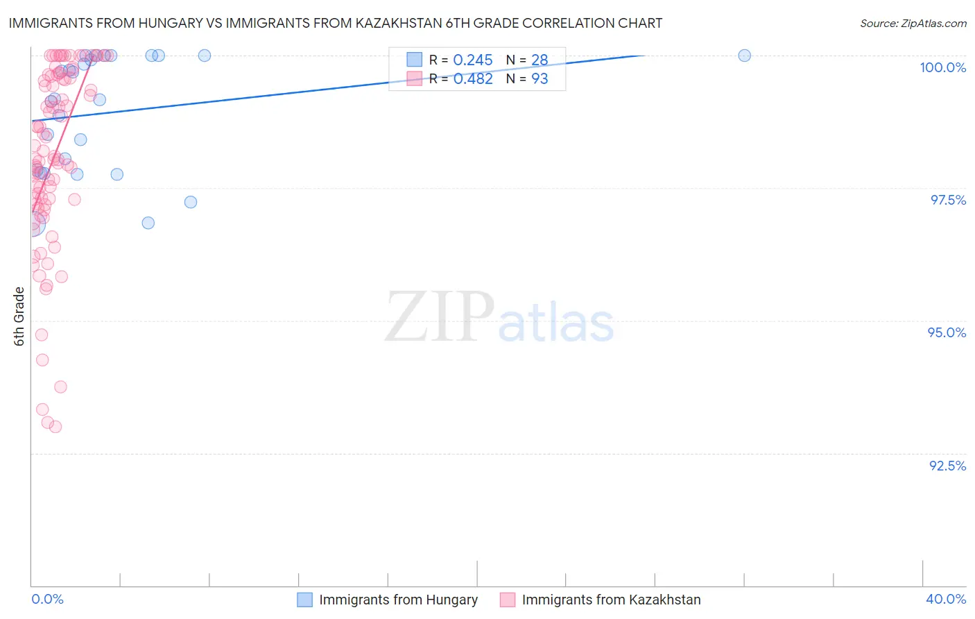 Immigrants from Hungary vs Immigrants from Kazakhstan 6th Grade