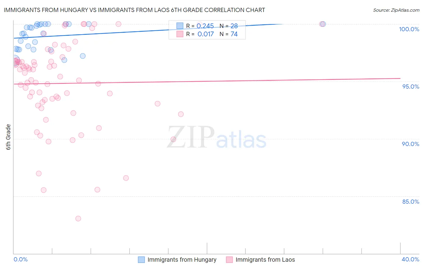 Immigrants from Hungary vs Immigrants from Laos 6th Grade