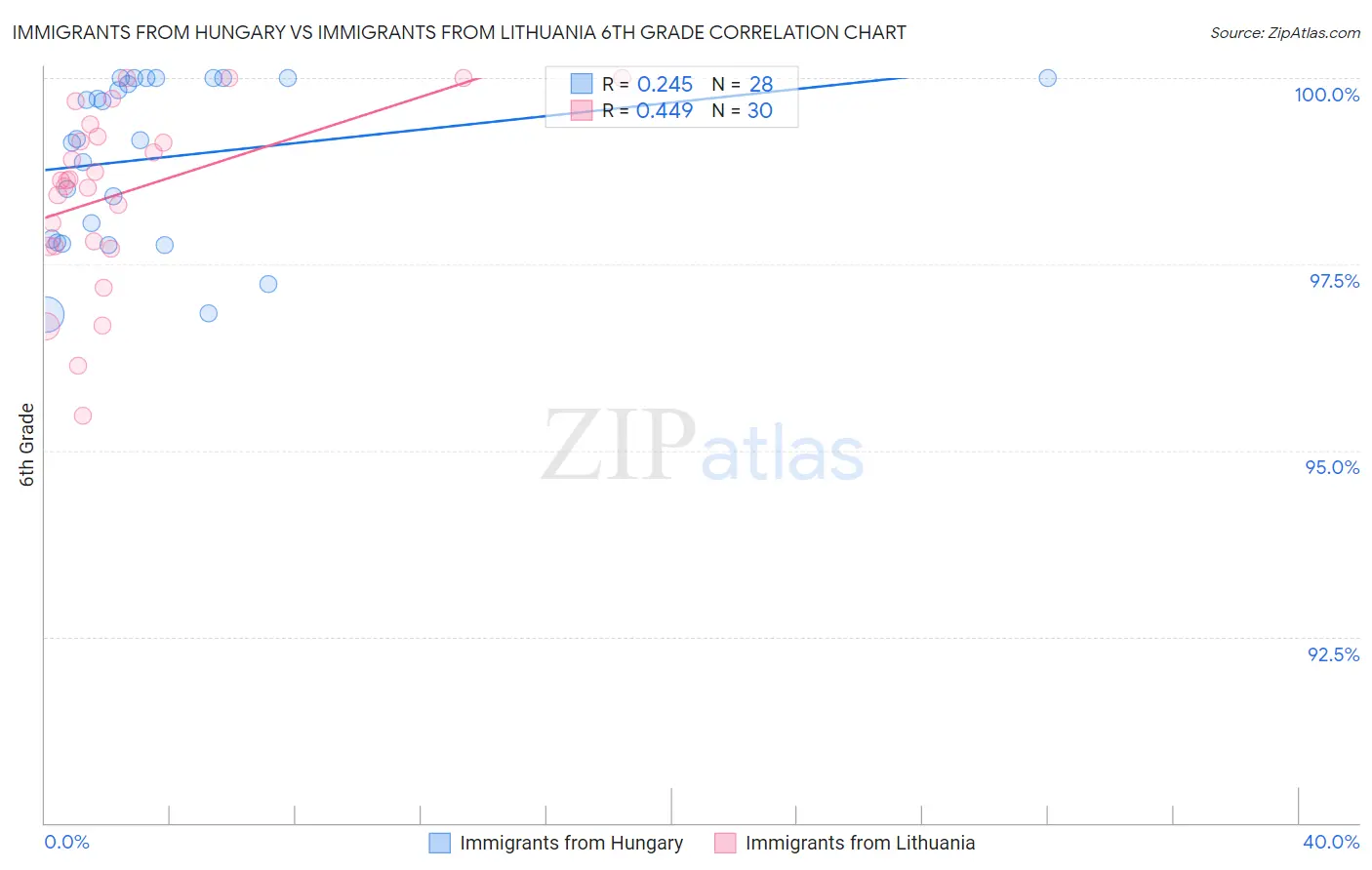 Immigrants from Hungary vs Immigrants from Lithuania 6th Grade