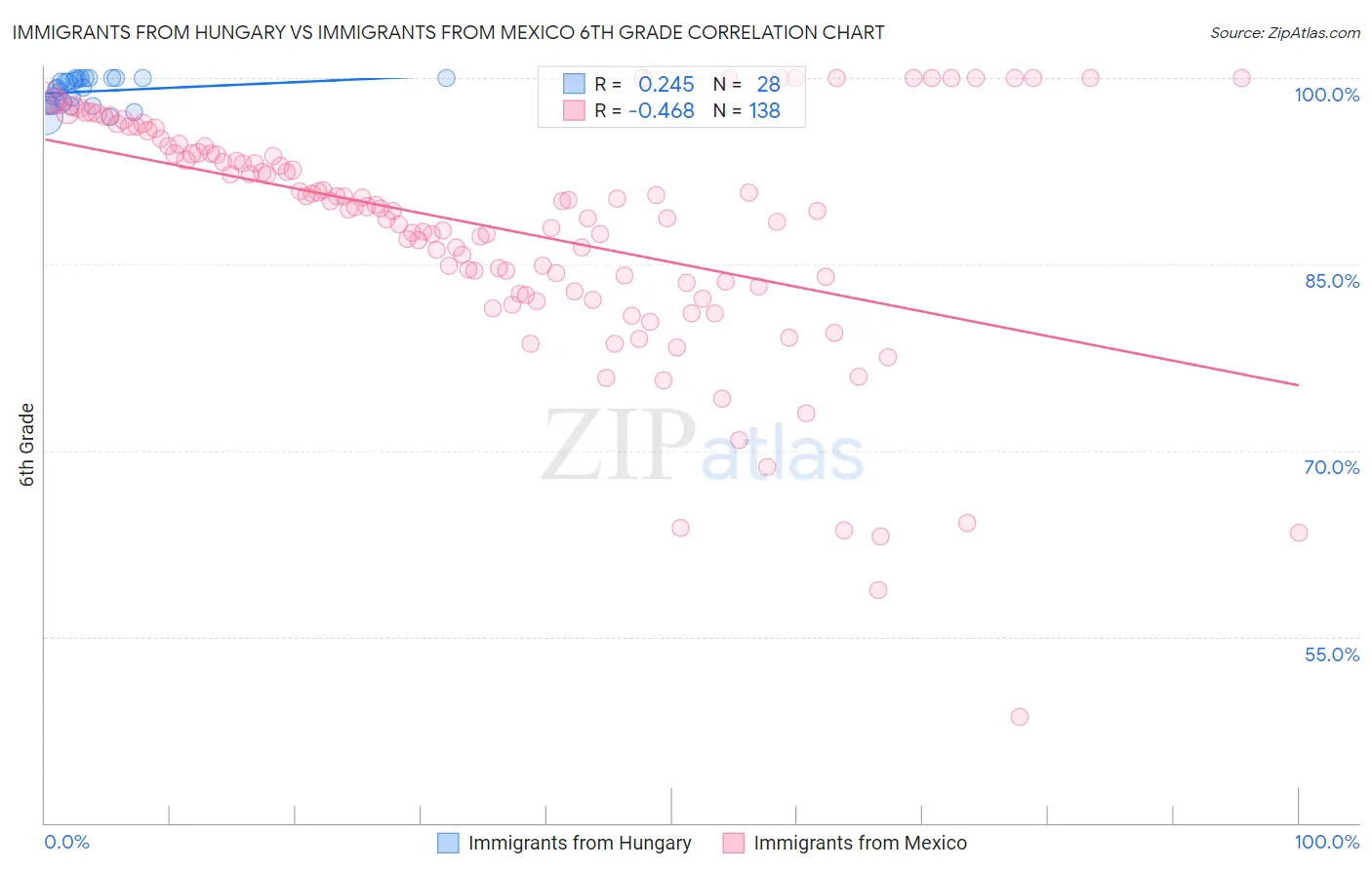 Immigrants from Hungary vs Immigrants from Mexico 6th Grade