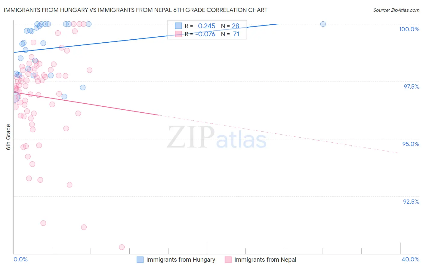 Immigrants from Hungary vs Immigrants from Nepal 6th Grade