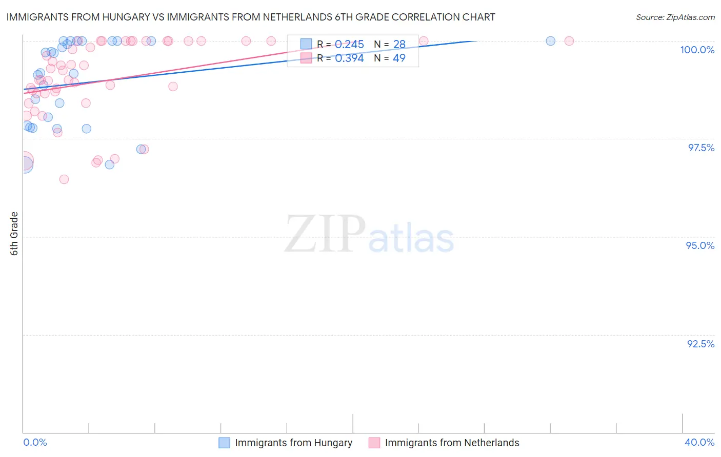 Immigrants from Hungary vs Immigrants from Netherlands 6th Grade