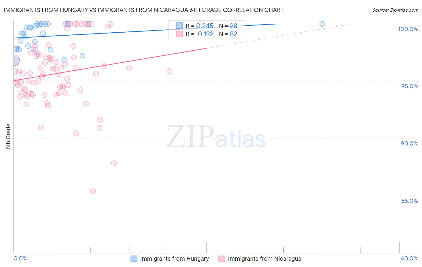 Immigrants from Hungary vs Immigrants from Nicaragua 6th Grade
