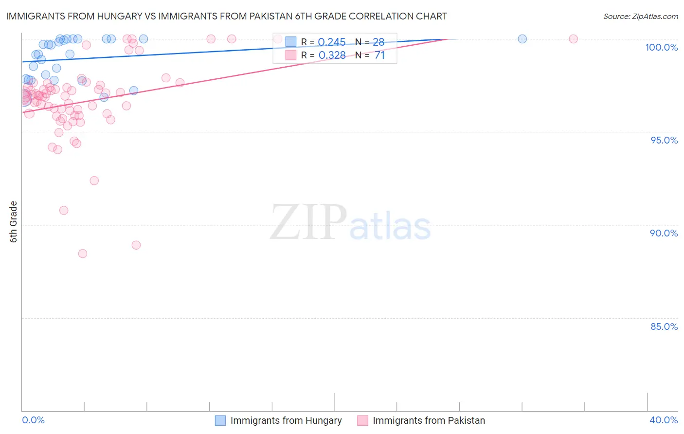 Immigrants from Hungary vs Immigrants from Pakistan 6th Grade