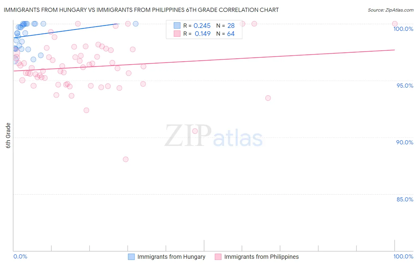 Immigrants from Hungary vs Immigrants from Philippines 6th Grade