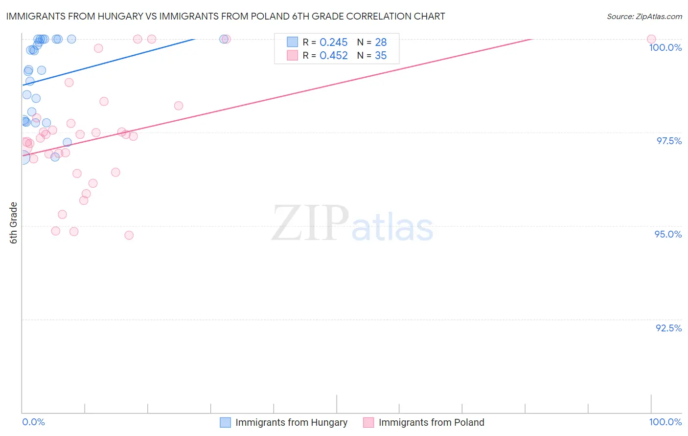 Immigrants from Hungary vs Immigrants from Poland 6th Grade