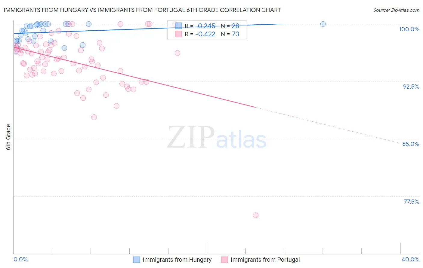 Immigrants from Hungary vs Immigrants from Portugal 6th Grade