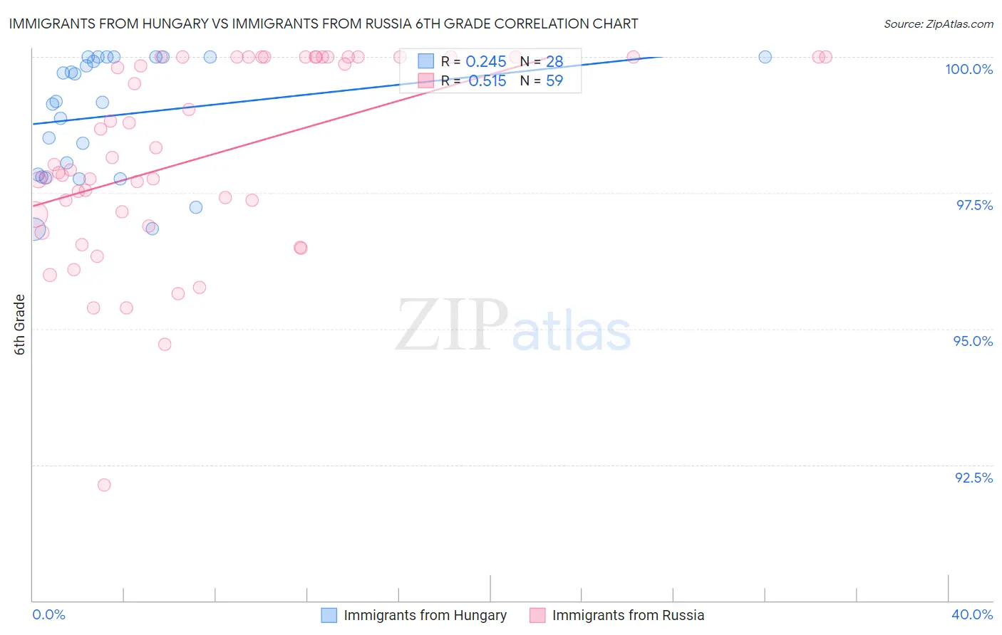 Immigrants from Hungary vs Immigrants from Russia 6th Grade