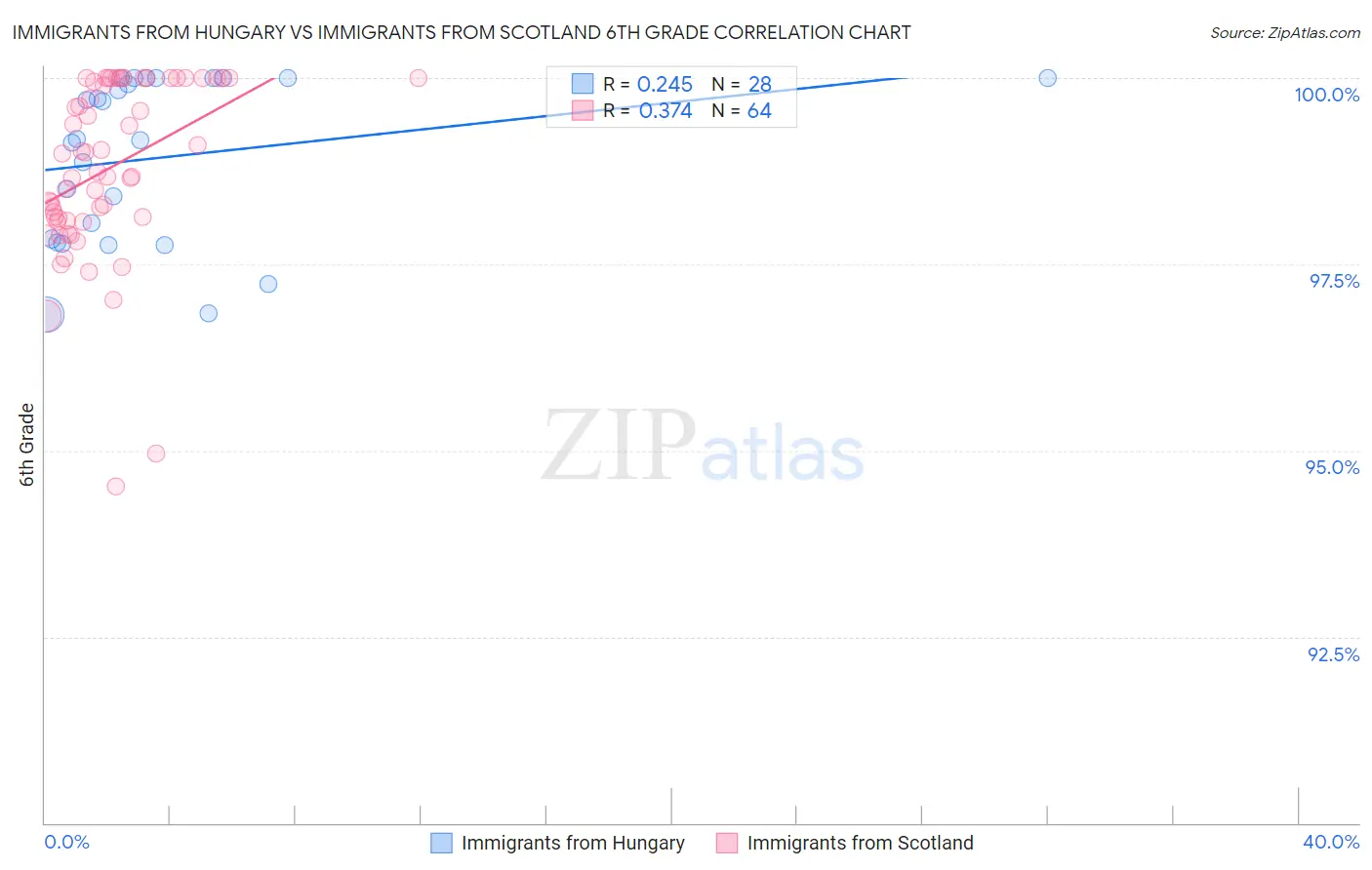 Immigrants from Hungary vs Immigrants from Scotland 6th Grade