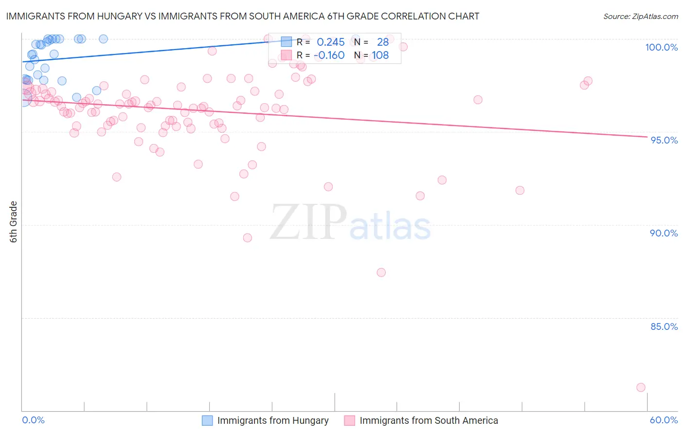 Immigrants from Hungary vs Immigrants from South America 6th Grade