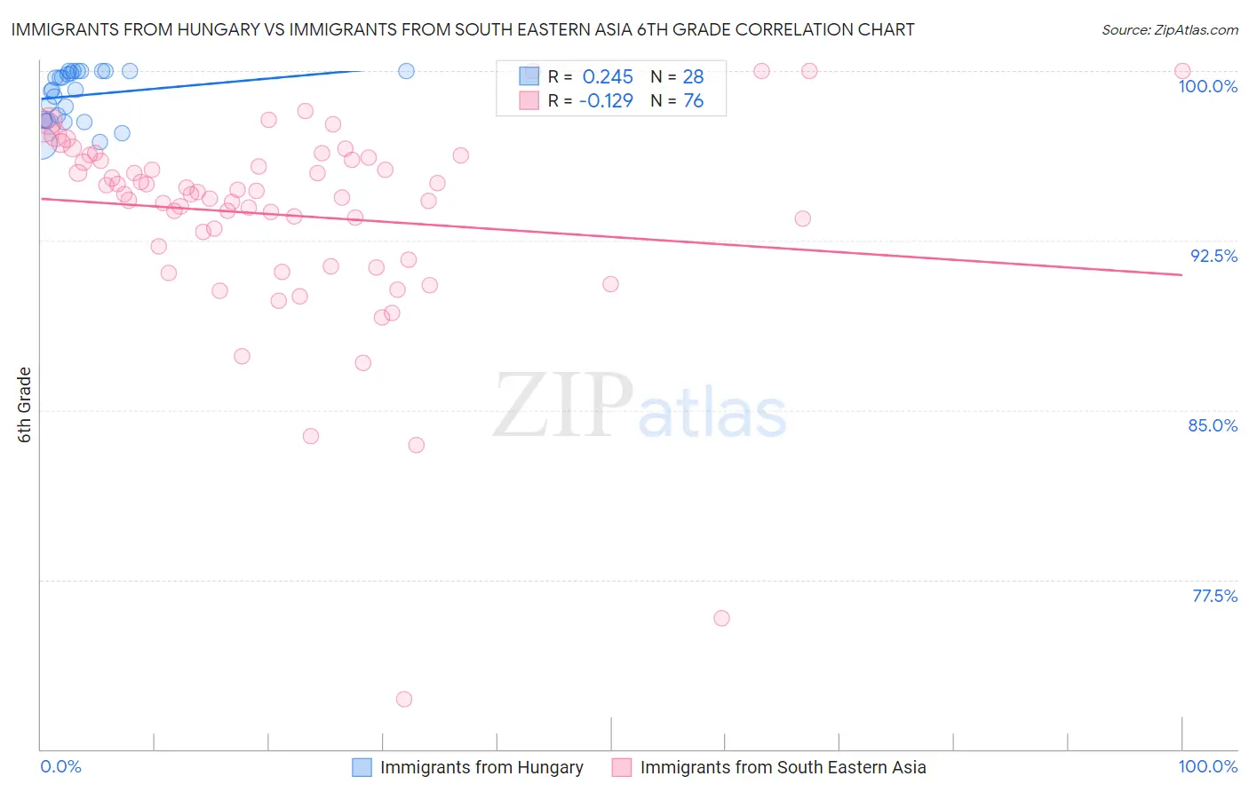 Immigrants from Hungary vs Immigrants from South Eastern Asia 6th Grade