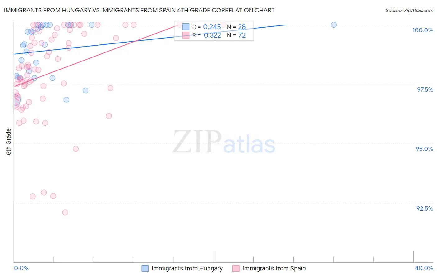 Immigrants from Hungary vs Immigrants from Spain 6th Grade