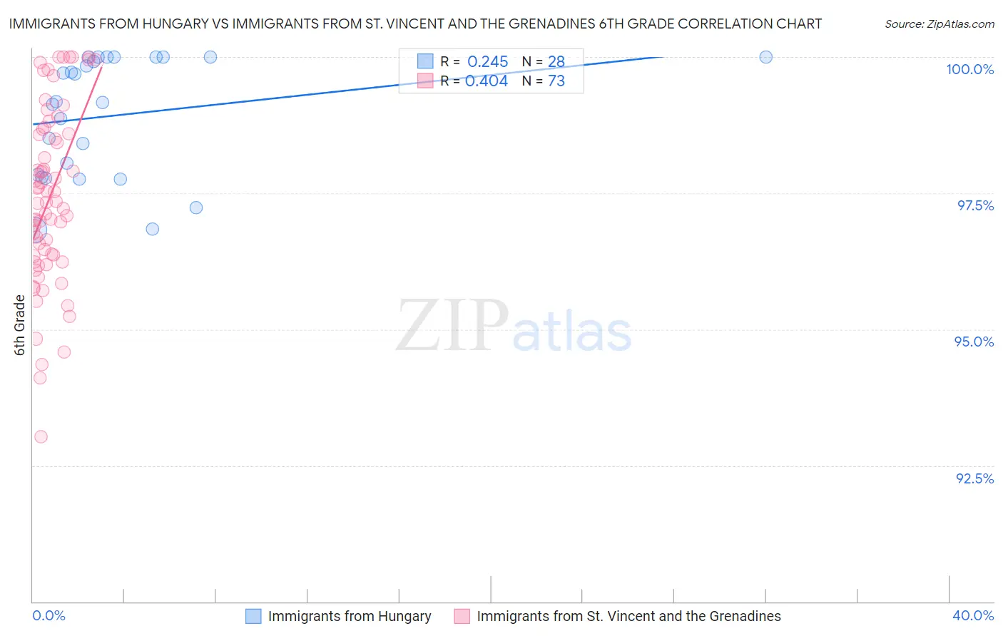 Immigrants from Hungary vs Immigrants from St. Vincent and the Grenadines 6th Grade