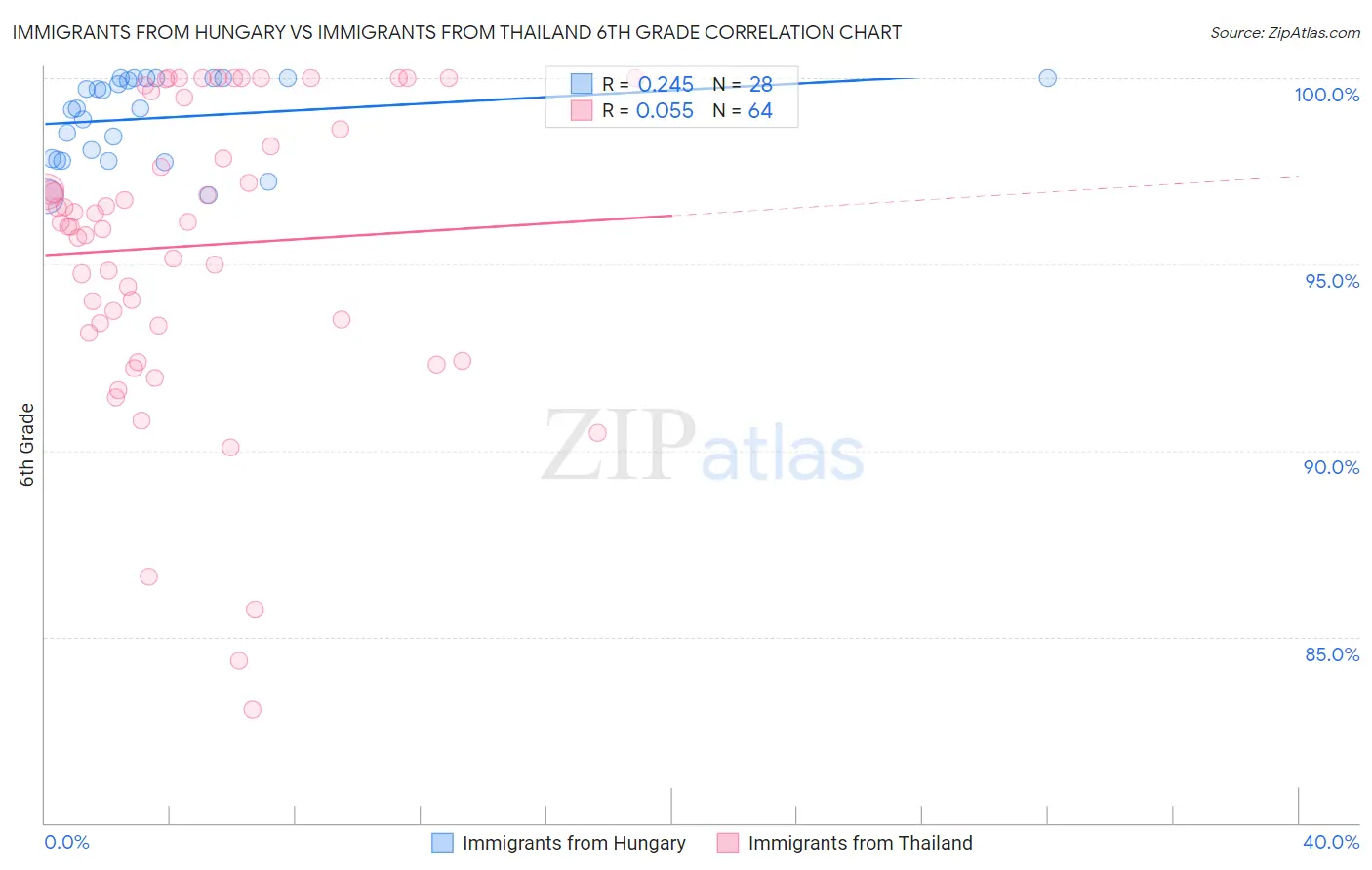 Immigrants from Hungary vs Immigrants from Thailand 6th Grade