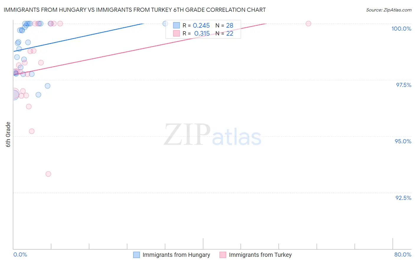 Immigrants from Hungary vs Immigrants from Turkey 6th Grade