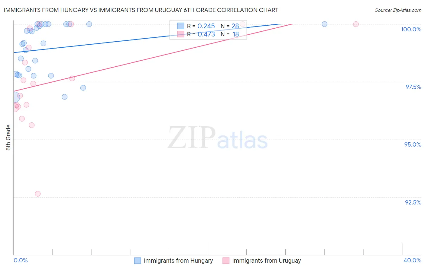 Immigrants from Hungary vs Immigrants from Uruguay 6th Grade