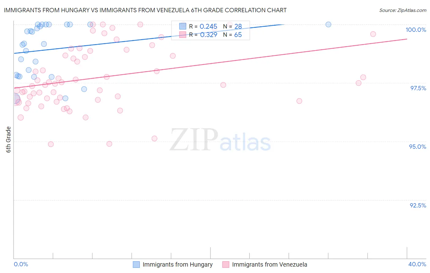 Immigrants from Hungary vs Immigrants from Venezuela 6th Grade