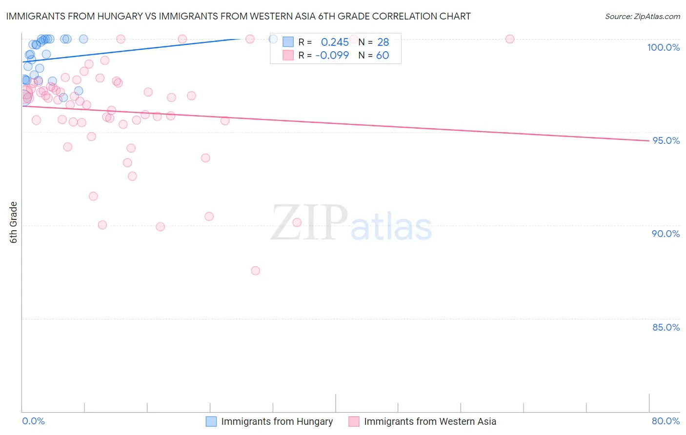 Immigrants from Hungary vs Immigrants from Western Asia 6th Grade