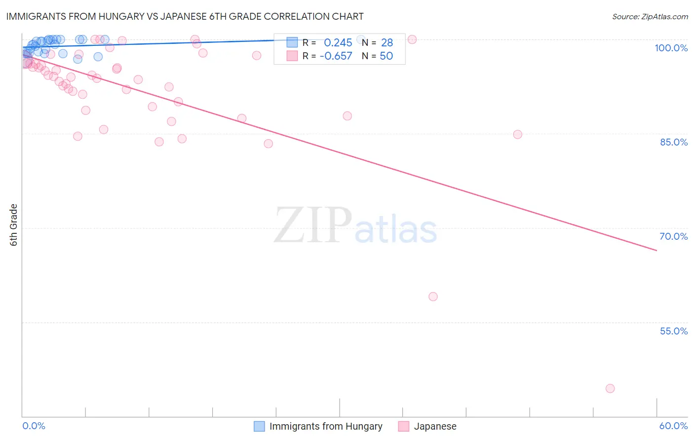 Immigrants from Hungary vs Japanese 6th Grade