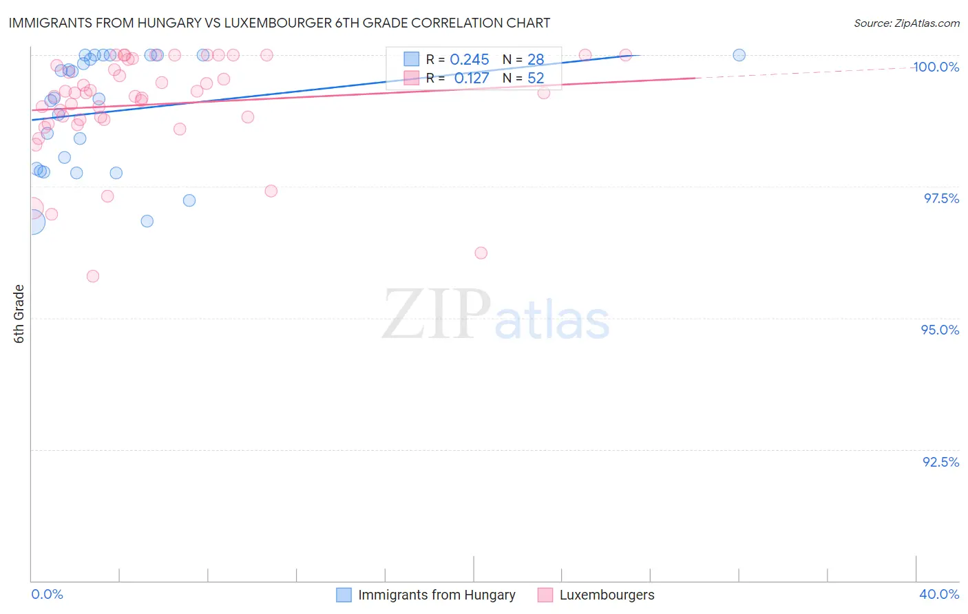 Immigrants from Hungary vs Luxembourger 6th Grade