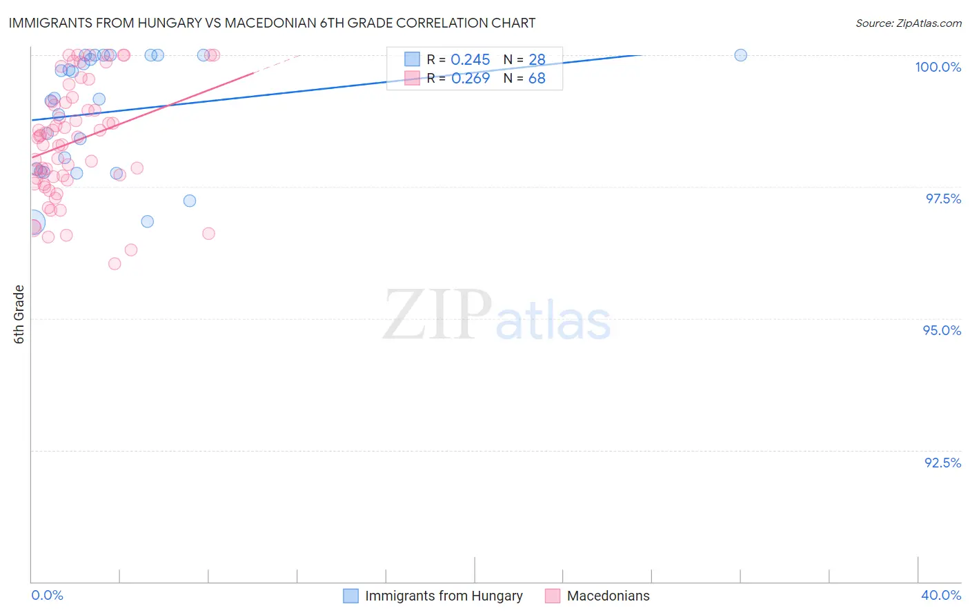 Immigrants from Hungary vs Macedonian 6th Grade