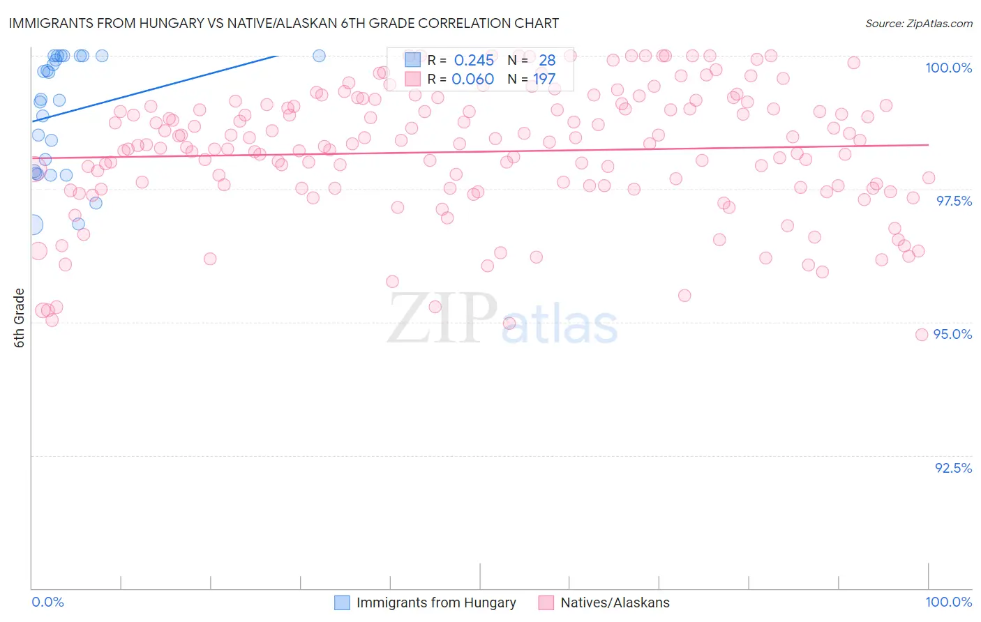 Immigrants from Hungary vs Native/Alaskan 6th Grade