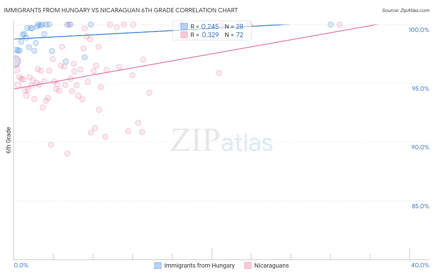 Immigrants from Hungary vs Nicaraguan 6th Grade