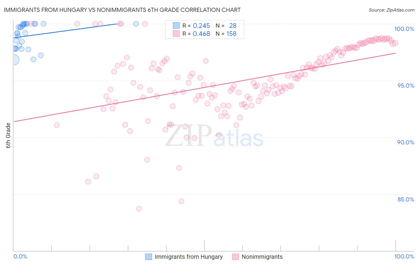 Immigrants from Hungary vs Nonimmigrants 6th Grade