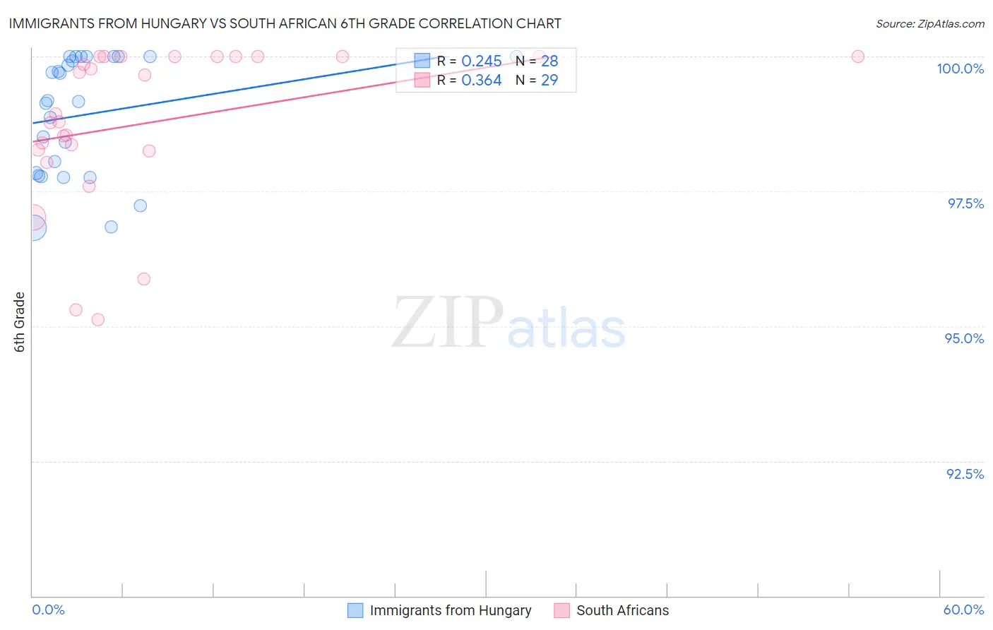 Immigrants from Hungary vs South African 6th Grade